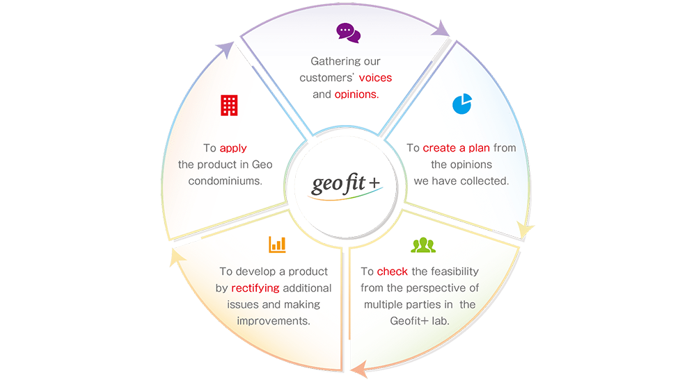 What is geo fit+ (geo fit plus)?