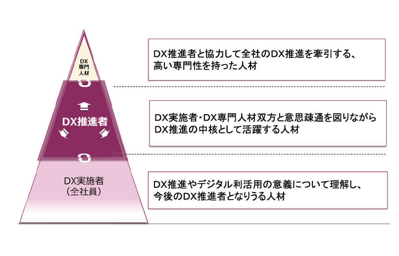 DX人材育成