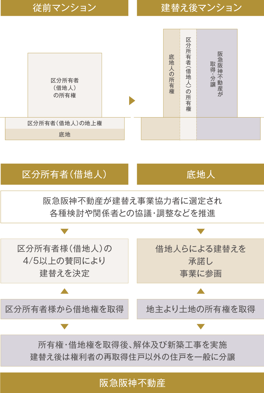 建替え概念図